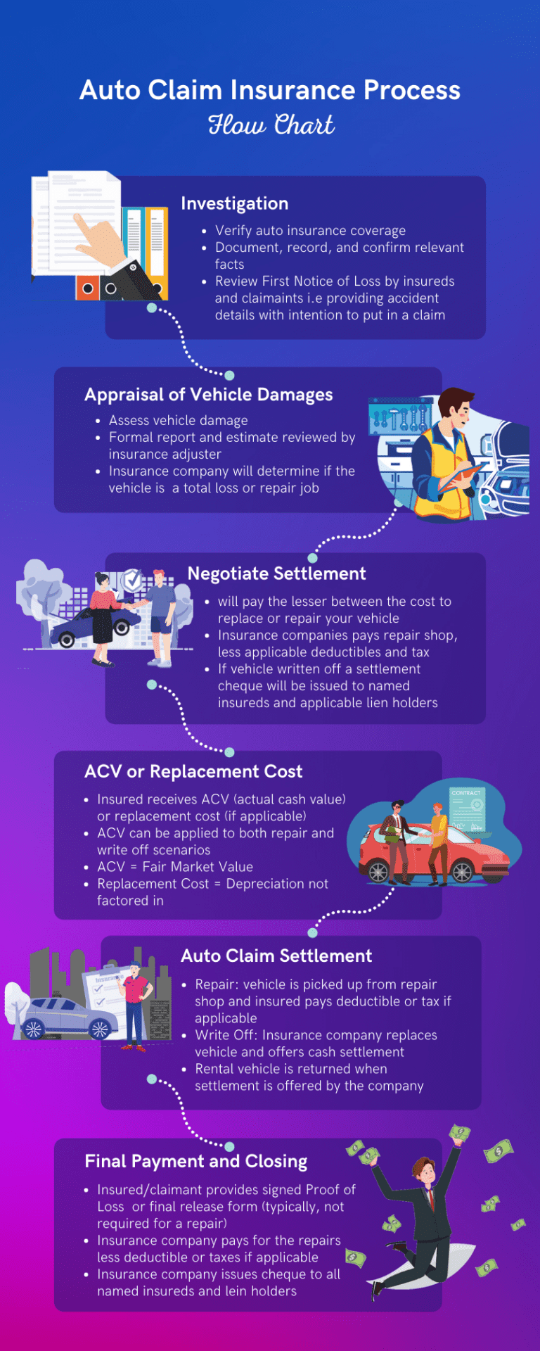 Auto Claim Process in Ontario